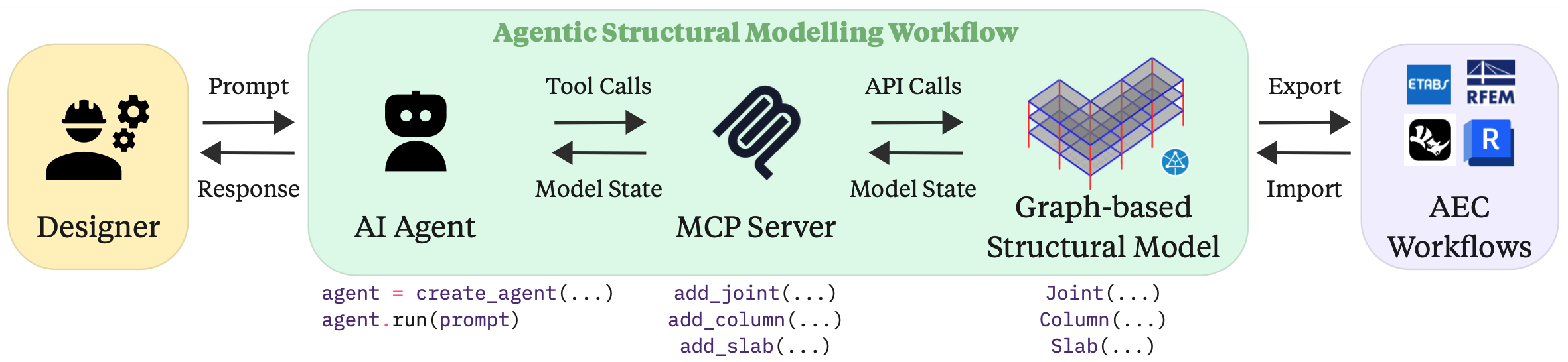 Can AI Co-Design Structures? An AI Agent for Early-Stage Structural Design